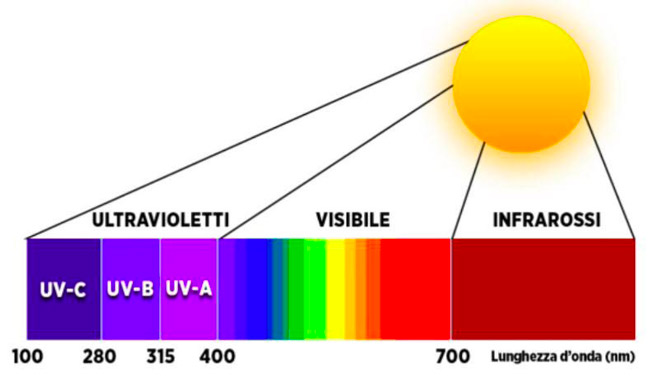 raggi UV
